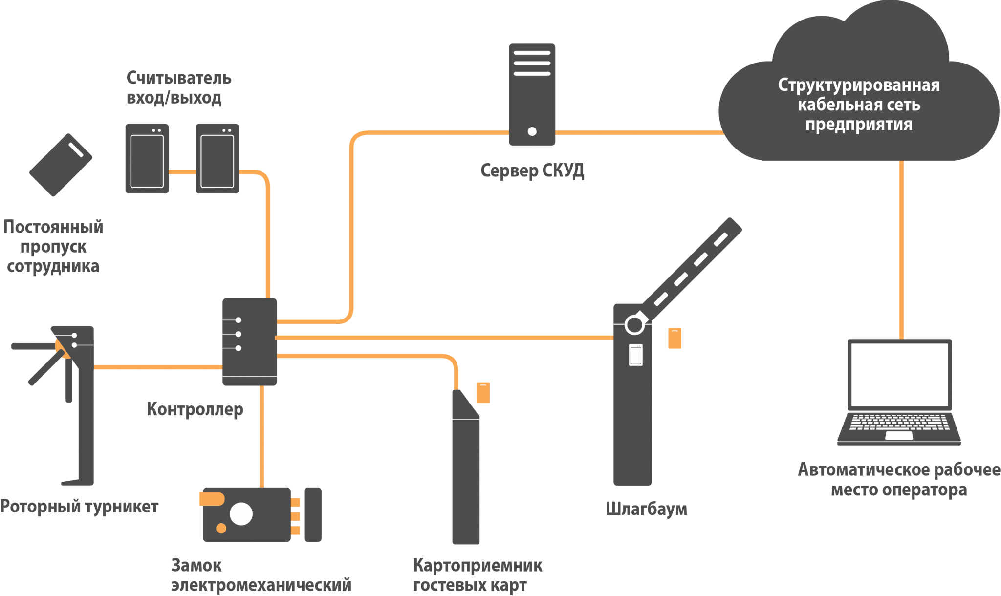 Система контроля и управления через сеть gsm